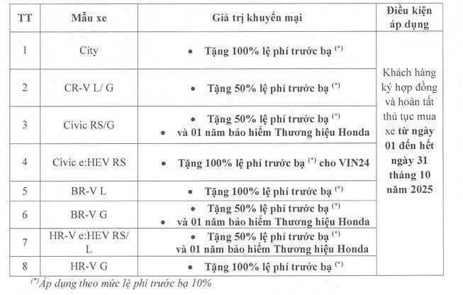 Chương trình KM tháng 10 2025 của các dòng xe Honda Ô tô